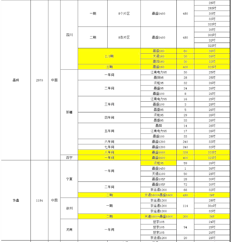 晶科、協(xié)鑫單晶廠爐臺(tái)數(shù)量及熱場數(shù)據(jù)