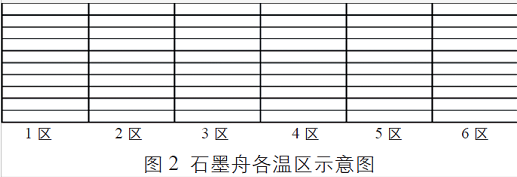 石墨舟各溫區的示意圖